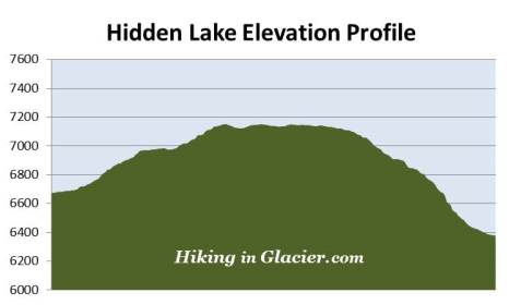 Hiden Lake elevation profile