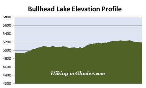 bullhead-lake-elevation-profile