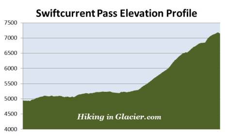 swiftcurrent-pass-elevation-profile